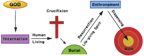 Christ's Redemption for God's Dispensing